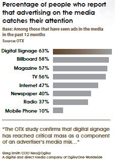 Digital signage is proven to be more effective that traditional means.